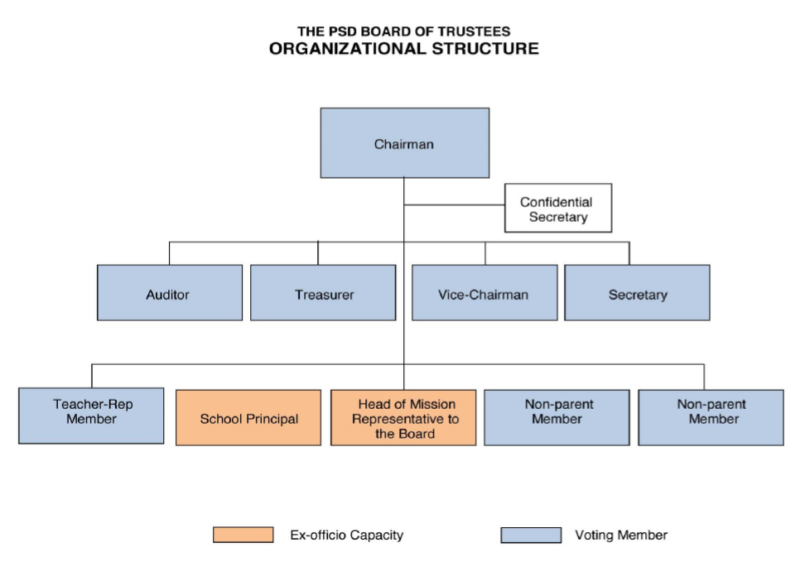 Board of Trustees - Organization Chart